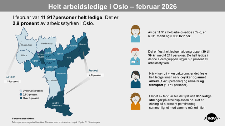 Infografikk som viser prosentandel helt arbeidsledige i Oslo-bydeler per februar 2026, med hovedvekt på bydeler med høyest ledighet.