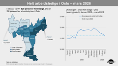 Andelen helt ledige i bydelene i Oslo og en graf som viser utviklingen i arbeidsledigheten.