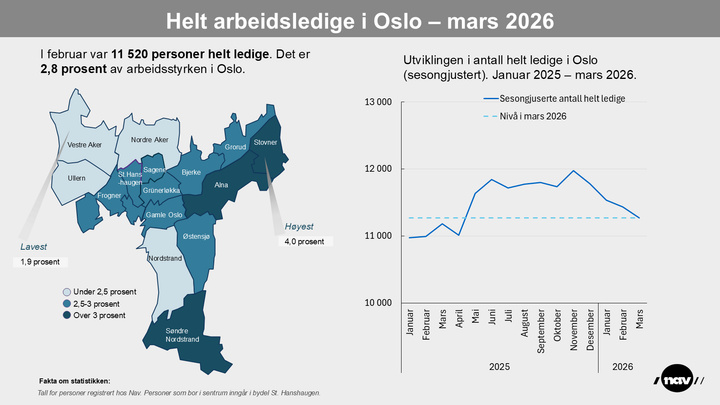 Andelen helt ledige i bydelene i Oslo og en graf som viser utviklingen i arbeidsledigheten.