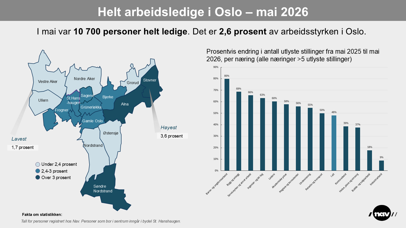 Ledigheten flater ut i Oslo – men flere stillinger lyses ut