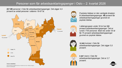 Infografikk som viser andelen mottakere av arbeidsavklaringspenger i Oslo per 2. kvartal 2026