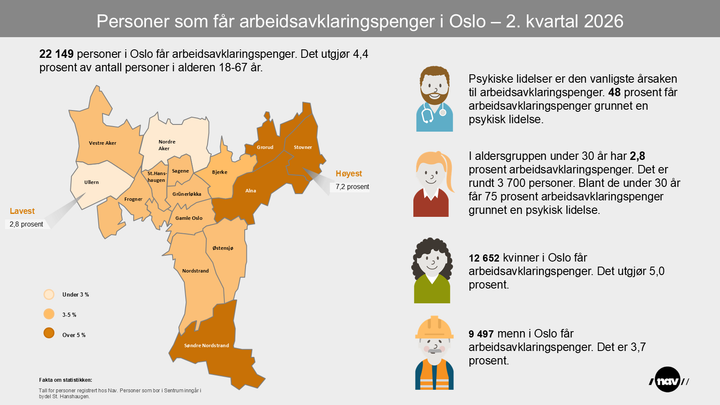 Infografikk som viser andelen mottakere av arbeidsavklaringspenger i Oslo per 2. kvartal 2026