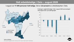 Infografikk som viser andelen helt ledige i bydelene og endring i ledighet fordelt på alder.