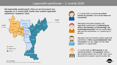 Bydelskart som viser andelen sykmeldte i bydelene i Oslo per 2. kvartal 2026