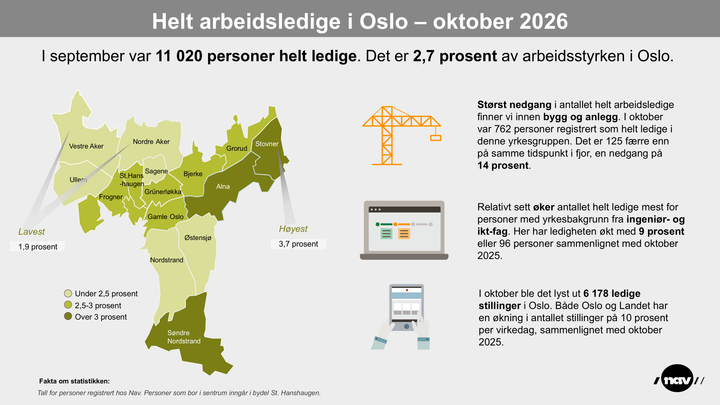 Bydelskart som viser andelen helt ledige i bydelene i Oslo - per oktober 2026