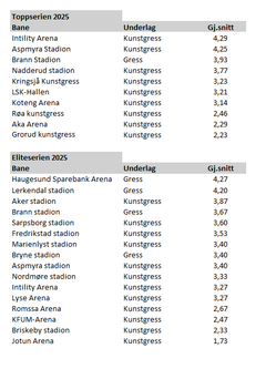 Rangering av baner i Eliteserien og Toppserien i 2025