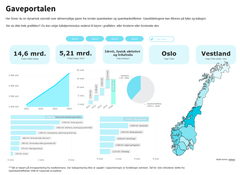 Skjermbilde Gaveportalen