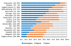 Figur 1: Vurderinger fra 405 beitelagsledere ,hva gjør det vanskeligere eller enklere å ha beitedyr i utmarka? Sortert etter gjennomsnittsskår (1 = mye vanskeligere, 5 = mye enklere). Tall i parentes viser andel av beitelag der forholdet faktisk forekommer.