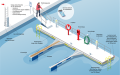 Kystverket og Sjøfartsdirektoratet har laget en illustrasjon som viser noen viktige elementer som bør tenkes på ved sikring av kai og bryggeanlegg.