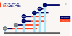 Illustrasjoner viser de ulike AIS-satellittene og deres levetid