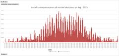 Antallet cruisepassasjerer på norske lokasjoner per dag i 2025