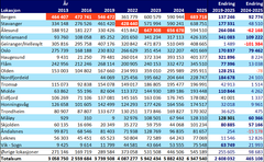 Antall passasjerer totalt. Utvikling per destinasjon fra 2013_Topp 10 norske havner