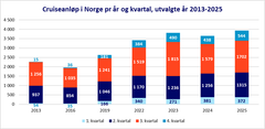 Antall cruiseanløp i Norge fra 2013 - år og kvartal