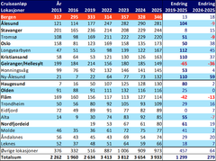 Antall cruiseanløp per havn siden 2013 - Topp 10 norske havner