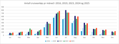 Antall cruiseanløp pr mnd utvalgte år