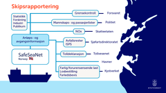Kystverkets infografikk som forklarer SSN Single Window