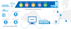 EMSA (European Maritime Safety Agency)'s illustrasjon av systemet EMSW - European Maritime Single Window