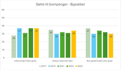 Bompenger i bypakkene 2017-2025