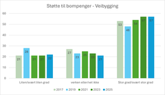 Bompenger til veibygging - 2017-2025