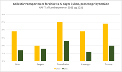 Graf som viser hvor ofte folk opplever forsinket kollektivtransport