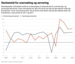 SSB: Nøkkeltall etter næring. Er det en næring med historisk høy vekst og lønnsomhet, eller er det lavtlønnede enkeltmennesker som må gå sultne til sengs fordi arbeidsgiveren nekter å avse et rentebeløp på 704 kroner?