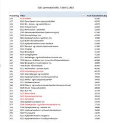 SSB: Seks yrker fra serveringsbransjen rangeres som de dårligst betalte i hele landet, der fire av disse er blant de ti aller dårligste.