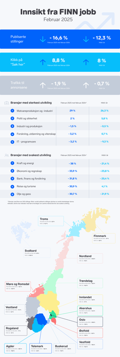 Månedsrapport for FINN jobb februar 2025