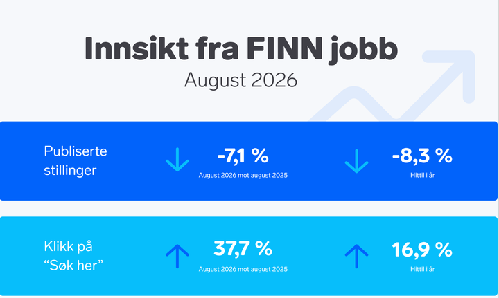 * Endringer i forretningsregler og overgang til nytt system gjør at tallene ikke er direkte sammenlignbare med fjoråret eller hittil i år.
