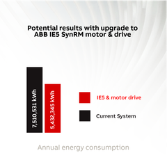 Potential results with upgrade to ABB IE5 SynRM motor & drive
