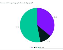 Bare 1 av 3 sier de vil velge Norgespris i dag.