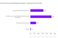 Over halvparten er usikre på hvordan Norgespris fungerer