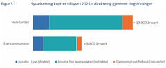 Årsverk knyttet til Lyse i 2025. Kilde: Vista Analyse