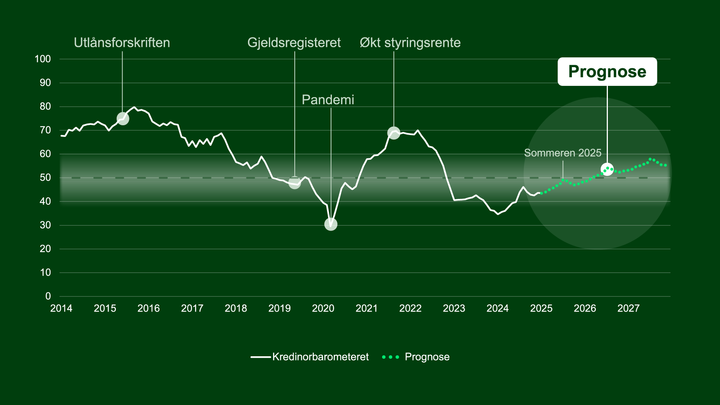 Kredinorbarometeret 1-2025