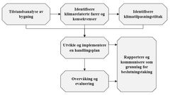 Foreslått rammeverk for integrering av klimatilpasning i FDVU av eksisterende bygninger