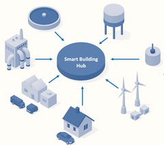 Smart Building Hub er en e-infrastruktur som skal gjøre detaljerte data fra bygninger tilgjengelige for forskning og utvikling. Det vil ha stor betydning for utviklingen av smarte byer og nullutslippsområder å lagre, organisere og gjøre data tilgjengelig for tverrfaglig analyse, forskning og innovasjon.