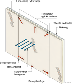 Ytterste trådbinder er den trådbinderen i et veggfelt som er plassert lengst fra nullpunktet for bevegelse. Denne vil ofte være bestemmende for hvilket forankringssystem man kan bruke. Den må tåle påkjenninger som følge av temperatur- og fuktbevegelser samtidig som den skal ta opp andre påførte laster som horisontallast. Ill.: Byggforskserien