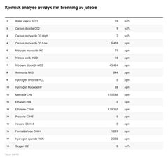 Kjemisk analyse av røyk i forbindelse med brenning av juletre