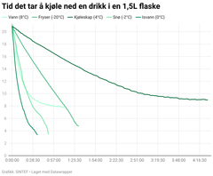 Tid det tar å kjøle ned en 1,5 liters flaske