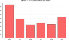 Økt interesse for realfagene i Lektorprogrammet ved UiO gir optimisme. Illustrasjonen er basert på tall fra Samordna opptak og generert av KI.