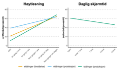 Illustrasjon: Sammenheng mellom høytlesning og ordforråd hos ett- og toåringer (venstre), og daglig skjermtid og ordforråd hos to-åringer (høyre). Rettigheter: Audun Rosslund, UiO