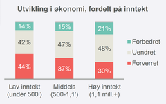 Tabell over utvikling i økonomi, fordelt på inntekt