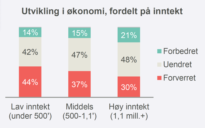 Tabell%20over%20utvikling%20i%20%F8konomi%2C%20fordelt%20p%E5%20inntekt