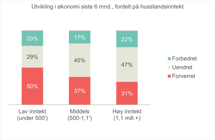 Tabell%20som%20viser%20utvikling%20i%20inntekt%20for%20de%20med%20lav%2C%20middels%20og%20h%F8y%20inntekt%20-%20Under%20500%20000%2C%20over%201%2C1%20mill.%20og%20de%20imellom