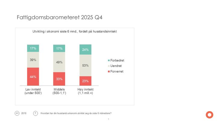 Graf%20over%20%F8konomisk%20utvikling%20fordelt%20p%E5%20tre%20inntektsniv%E5.