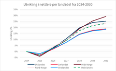 Figuren viser utviklingen i nettleie i prosent per landsdel fra 2024 – 2030. Utgangspunktet er året 2024. Denne framstillingen tar ikke hensyn til nivåforskjellene mellom landsdelene.