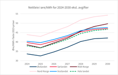 Figuren viser utviklingen i nettleie i øre/kWh målt i 2023-priser. Her er nettleien omregnet til en samlet øre/kWh, mens i realiteten vil nettleien en kunde betaler bestå av et fastledd og et energiledd. Nettleien er i tillegg beregnet uten avgifter som merverdiavgift og elavgift. Husholdninger i Finnmark og Troms, med unntak av enkelte kommuner, er fritatt for elavgiften. I tillegg har fylkene Finnmark, Troms og Nordland fritak fra å betale merverdiavgift. Nettleien som kunden betaler i Nord-Norge, vil i realiteten være lavere enn nettleien i resten av landet dersom avgifter var inkludert i beregningene.