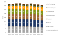 Samlet energibruk i Norge etter sektor fra 2015 til 2024.