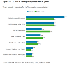 Deloitte’s AI ROI Survey, 2025