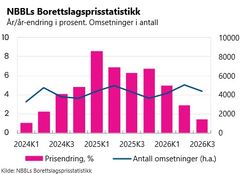 NBBLs Borettslagsprisstatistikk