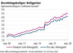 Borettslagsboliger: boligpriser